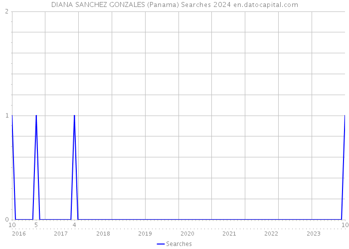 DIANA SANCHEZ GONZALES (Panama) Searches 2024 