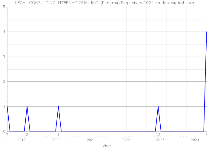 LEGAL CONSULTING INTERNATIONAL INC. (Panama) Page visits 2024 