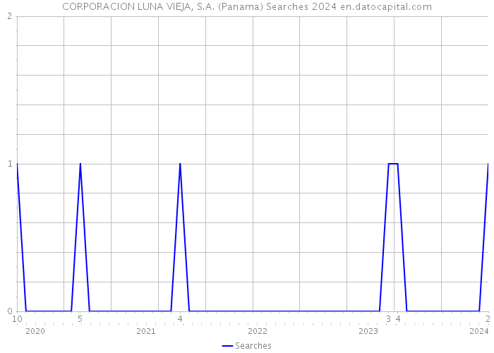 CORPORACION LUNA VIEJA, S.A. (Panama) Searches 2024 