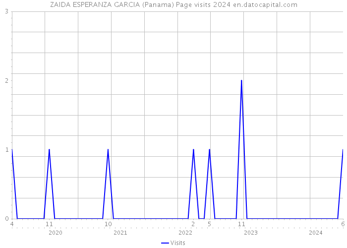 ZAIDA ESPERANZA GARCIA (Panama) Page visits 2024 
