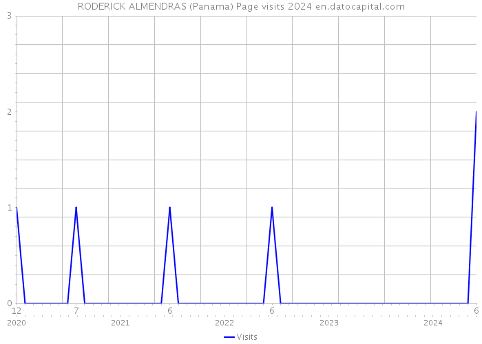 RODERICK ALMENDRAS (Panama) Page visits 2024 