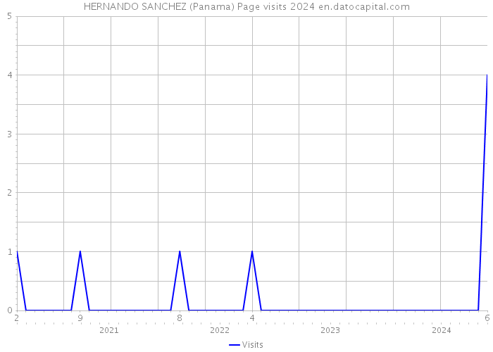HERNANDO SANCHEZ (Panama) Page visits 2024 