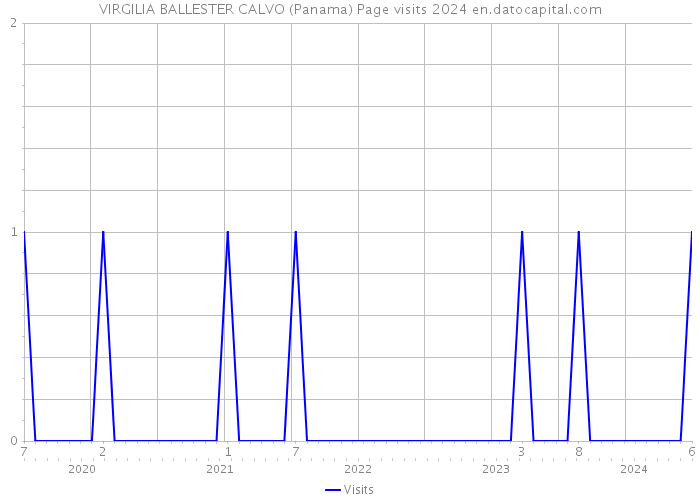 VIRGILIA BALLESTER CALVO (Panama) Page visits 2024 