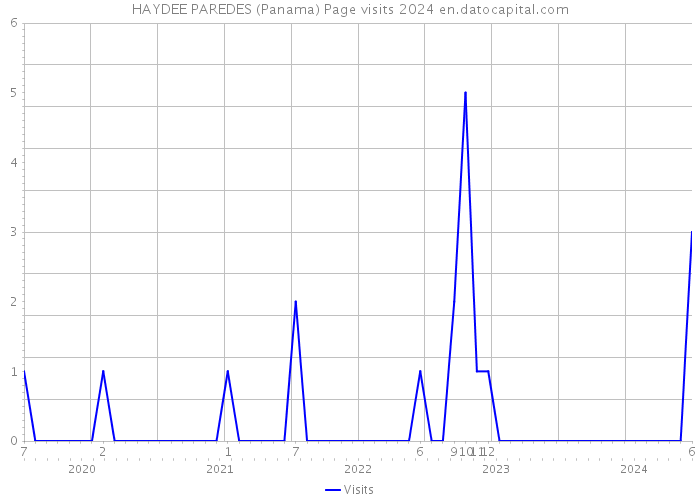 HAYDEE PAREDES (Panama) Page visits 2024 