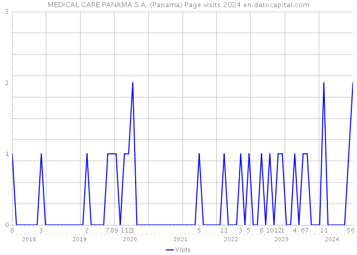 MEDICAL CARE PANAMA S.A. (Panama) Page visits 2024 