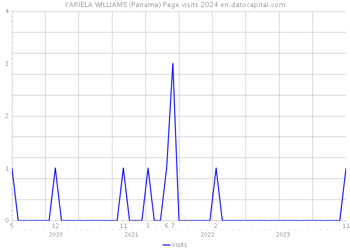YARIELA WILLIAMS (Panama) Page visits 2024 