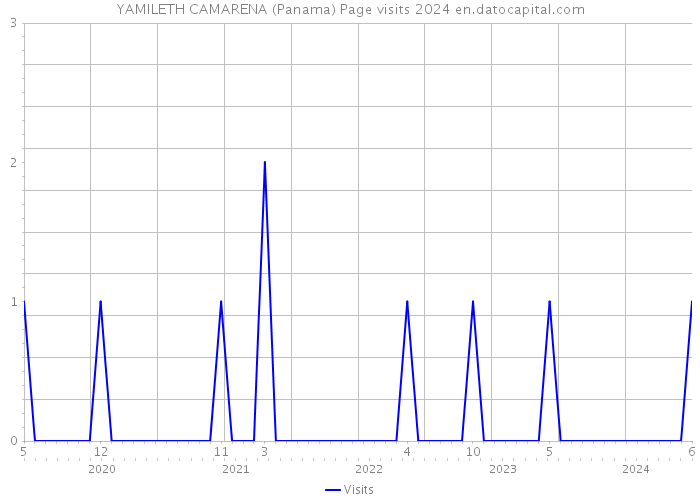 YAMILETH CAMARENA (Panama) Page visits 2024 