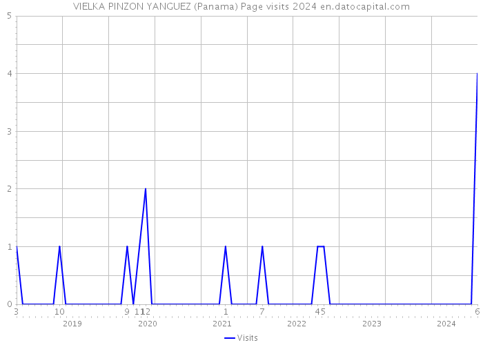 VIELKA PINZON YANGUEZ (Panama) Page visits 2024 