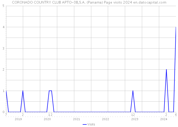 CORONADO COUNTRY CLUB APTO-3B,S.A. (Panama) Page visits 2024 