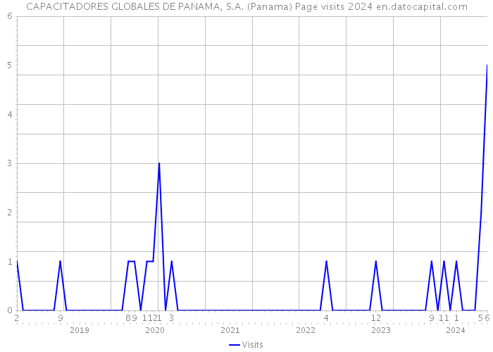 CAPACITADORES GLOBALES DE PANAMA, S.A. (Panama) Page visits 2024 