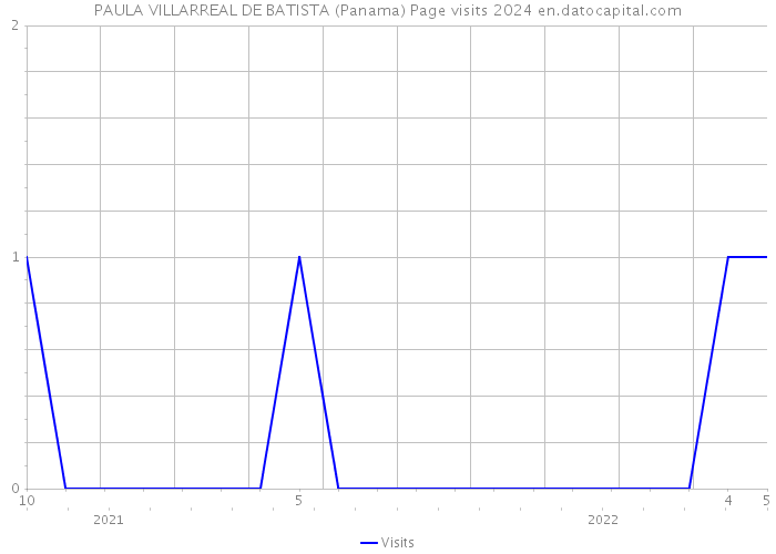 PAULA VILLARREAL DE BATISTA (Panama) Page visits 2024 
