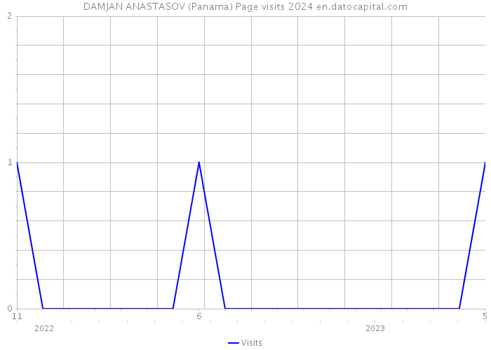 DAMJAN ANASTASOV (Panama) Page visits 2024 