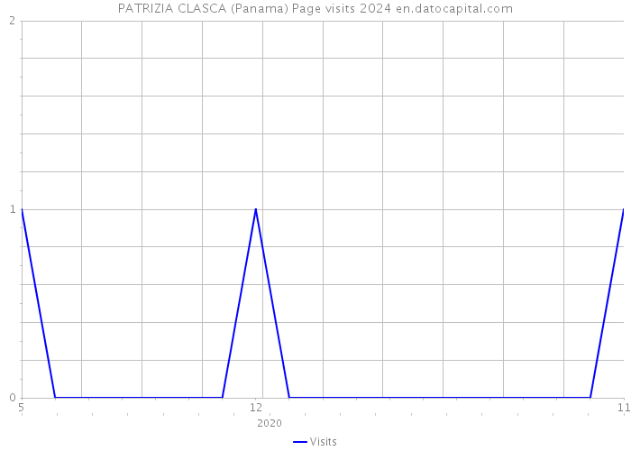 PATRIZIA CLASCA (Panama) Page visits 2024 