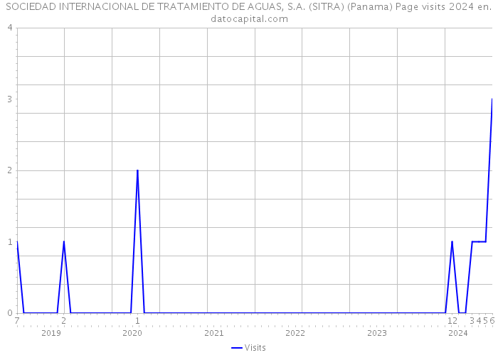 SOCIEDAD INTERNACIONAL DE TRATAMIENTO DE AGUAS, S.A. (SITRA) (Panama) Page visits 2024 