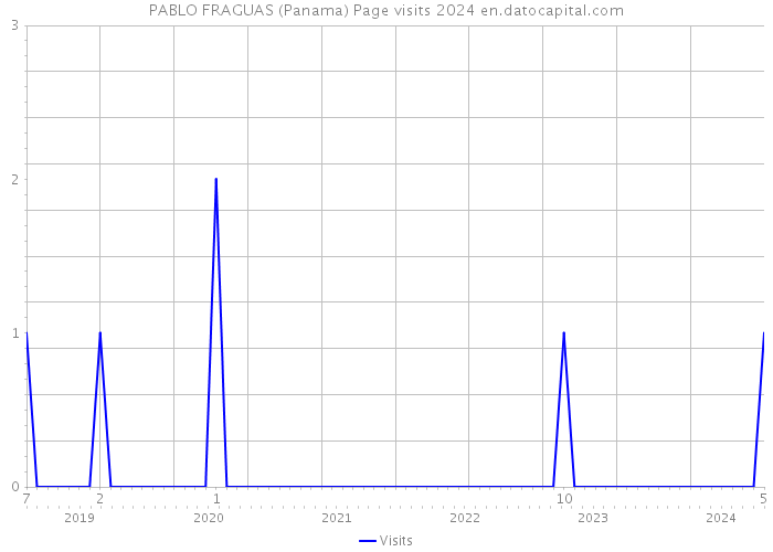 PABLO FRAGUAS (Panama) Page visits 2024 