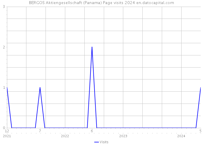 BERGOS Aktiengesellschaft (Panama) Page visits 2024 