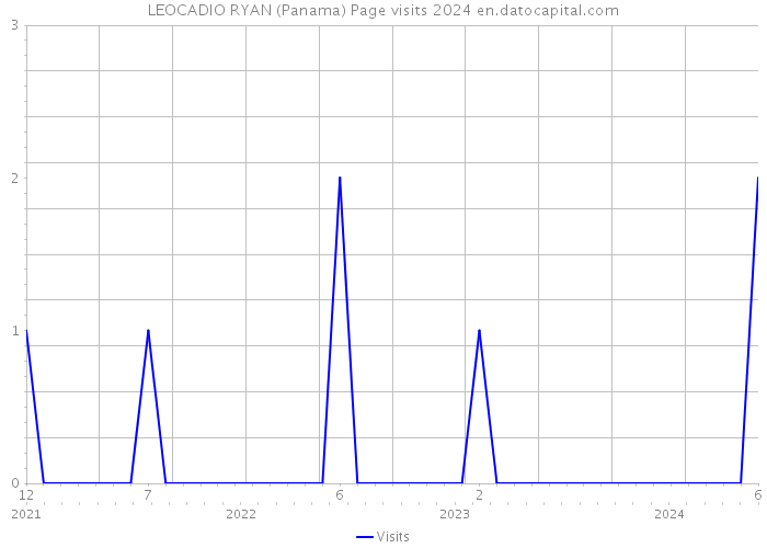 LEOCADIO RYAN (Panama) Page visits 2024 
