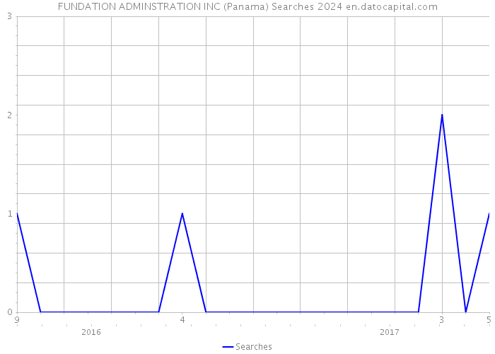 FUNDATION ADMINSTRATION INC (Panama) Searches 2024 