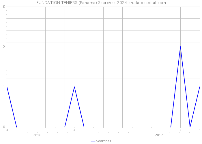 FUNDATION TENIERS (Panama) Searches 2024 