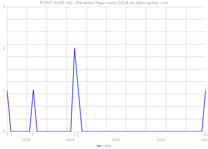 POINT HOPE INC. (Panama) Page visits 2024 