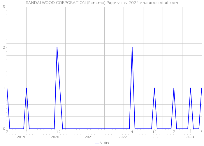 SANDALWOOD CORPORATION (Panama) Page visits 2024 