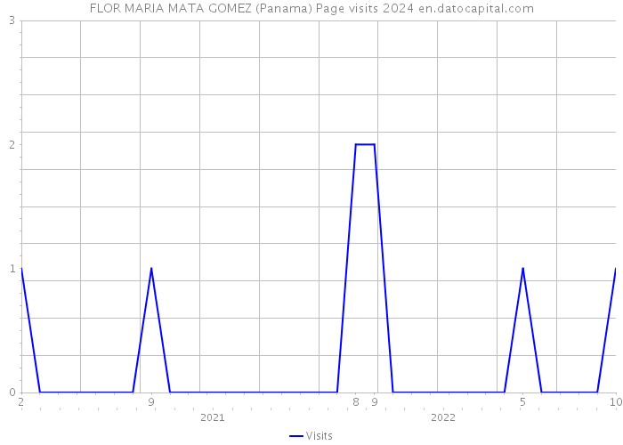 FLOR MARIA MATA GOMEZ (Panama) Page visits 2024 