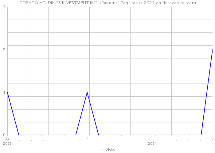 DORADO HOLDINGS INVESTMENT INC. (Panama) Page visits 2024 