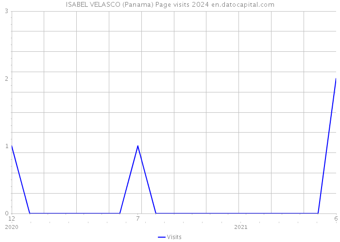 ISABEL VELASCO (Panama) Page visits 2024 