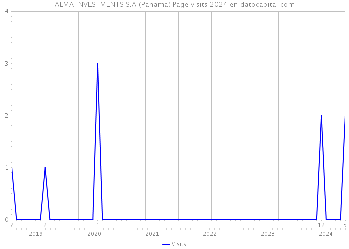 ALMA INVESTMENTS S.A (Panama) Page visits 2024 
