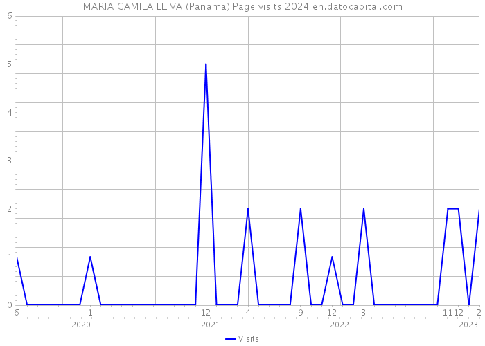 MARIA CAMILA LEIVA (Panama) Page visits 2024 