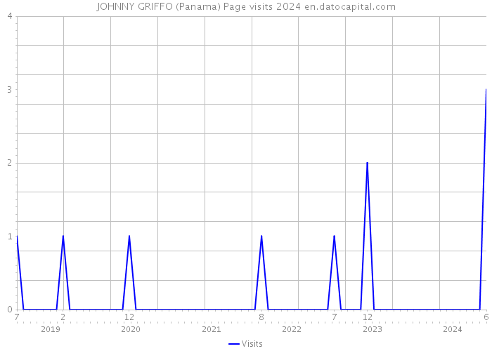 JOHNNY GRIFFO (Panama) Page visits 2024 