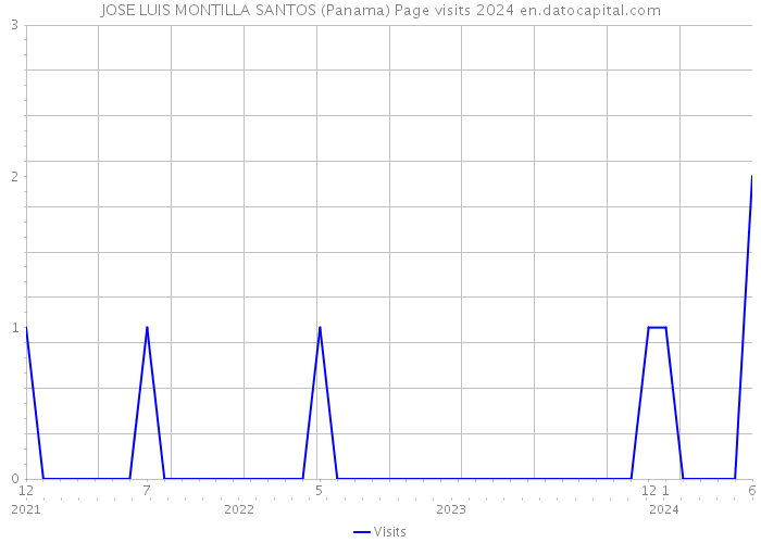 JOSE LUIS MONTILLA SANTOS (Panama) Page visits 2024 