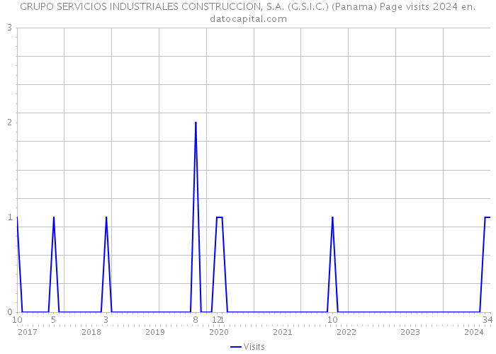 GRUPO SERVICIOS INDUSTRIALES CONSTRUCCION, S.A. (G.S.I.C.) (Panama) Page visits 2024 