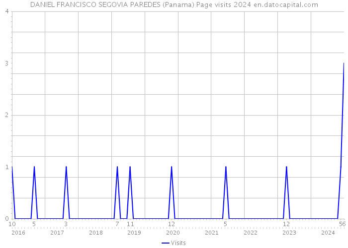 DANIEL FRANCISCO SEGOVIA PAREDES (Panama) Page visits 2024 