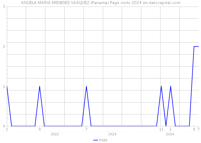 ANGELA MARIA MENESES VASQUEZ (Panama) Page visits 2024 
