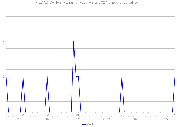 PIEDAD CANAS (Panama) Page visits 2024 