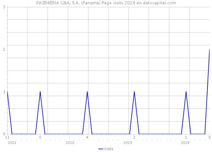INGENIERIA G&A, S.A. (Panama) Page visits 2024 