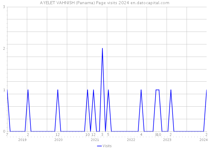 AYELET VAHNISH (Panama) Page visits 2024 