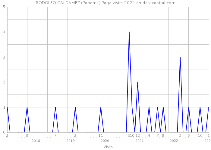 RODOLFO GALDAMEZ (Panama) Page visits 2024 