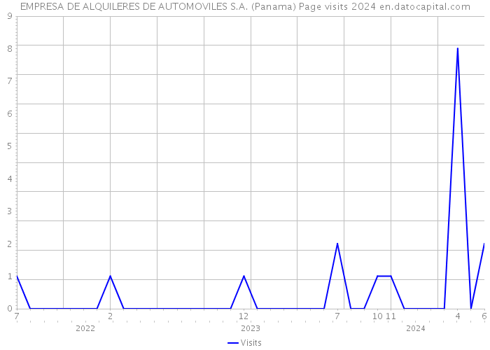 EMPRESA DE ALQUILERES DE AUTOMOVILES S.A. (Panama) Page visits 2024 