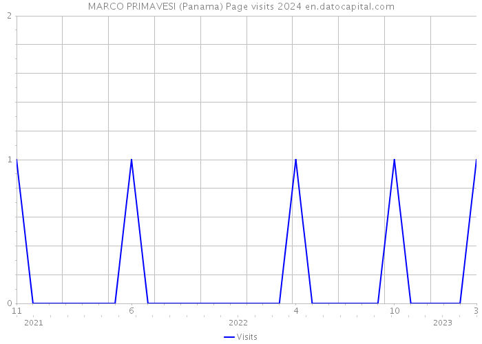 MARCO PRIMAVESI (Panama) Page visits 2024 
