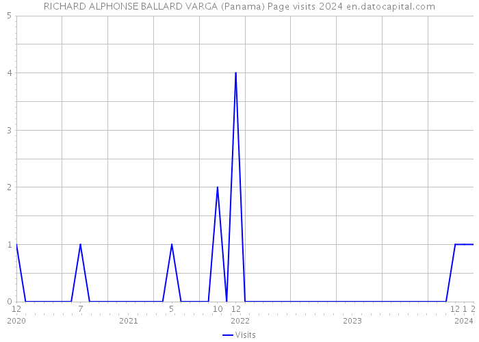 RICHARD ALPHONSE BALLARD VARGA (Panama) Page visits 2024 