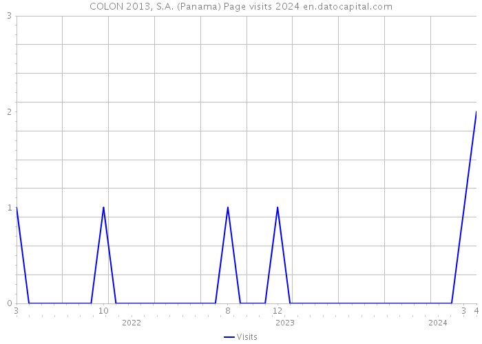 COLON 2013, S.A. (Panama) Page visits 2024 