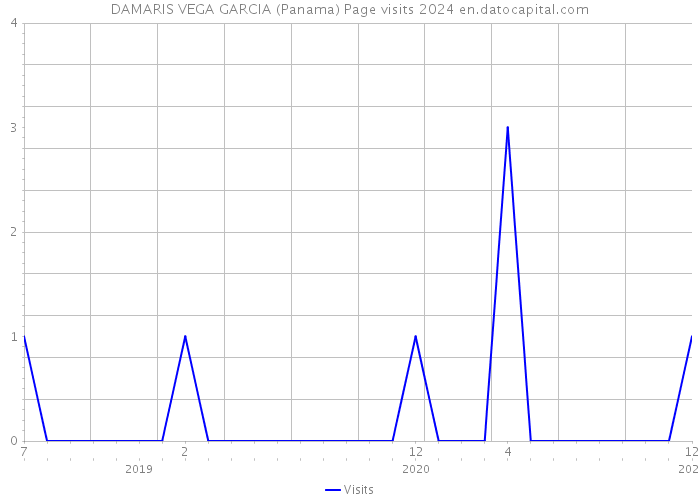 DAMARIS VEGA GARCIA (Panama) Page visits 2024 