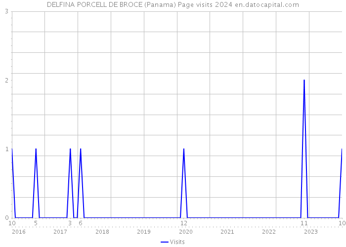 DELFINA PORCELL DE BROCE (Panama) Page visits 2024 