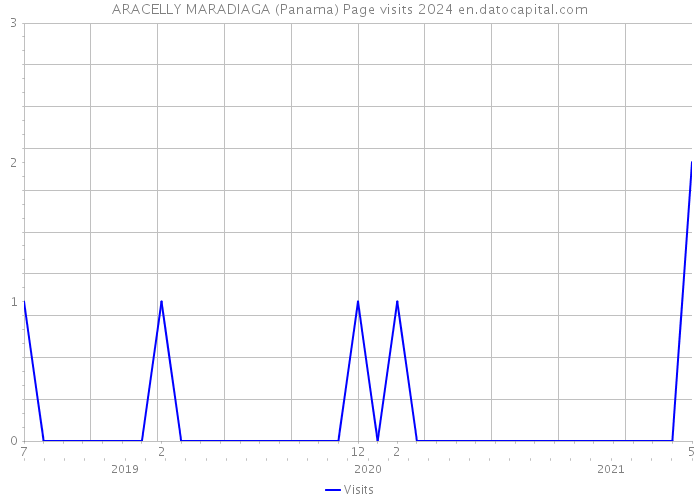 ARACELLY MARADIAGA (Panama) Page visits 2024 
