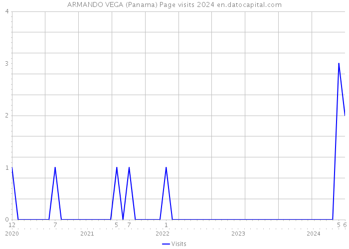 ARMANDO VEGA (Panama) Page visits 2024 