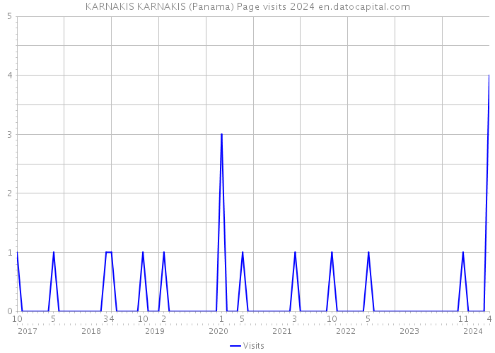 KARNAKIS KARNAKIS (Panama) Page visits 2024 