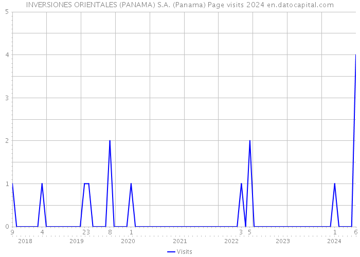 INVERSIONES ORIENTALES (PANAMA) S.A. (Panama) Page visits 2024 