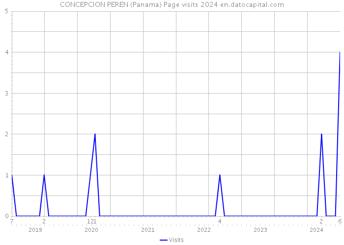 CONCEPCION PEREN (Panama) Page visits 2024 